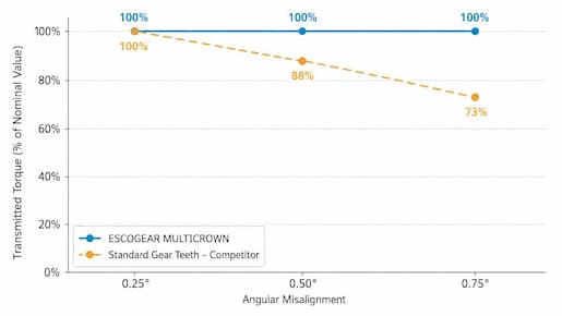 Torque capacity drop in standard crowned gear couplings &ndash; 110&nbsp;mm bore size
