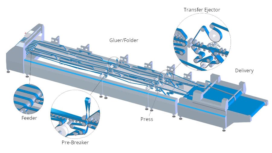 Schematic layout of a Folder-Gluer line