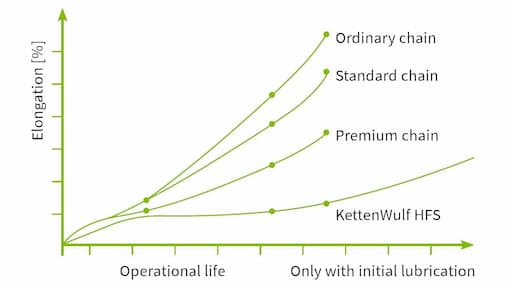 Chain Life: Elongation as a Function of Operating Time