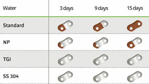 Corrosion Rate Comparison Across KettenWulf Chain Series